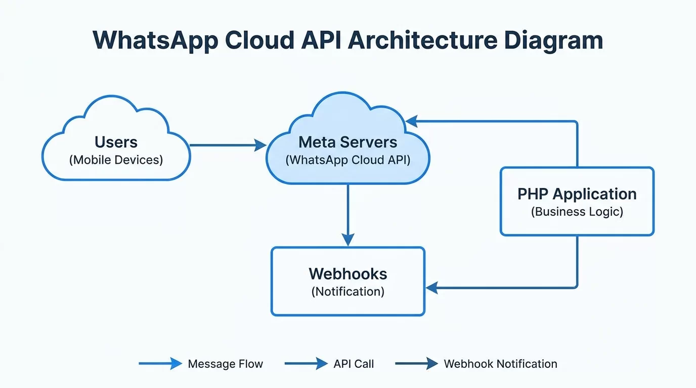 WhatsApp Cloud API