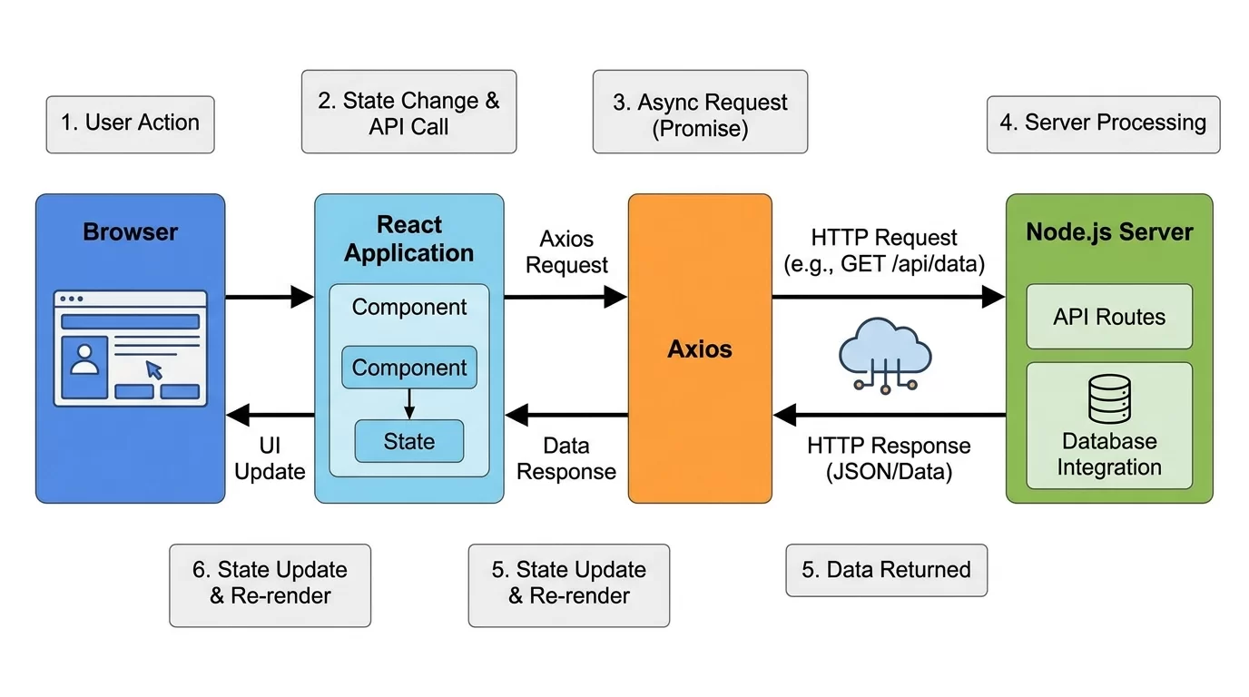 Axios Network Error React